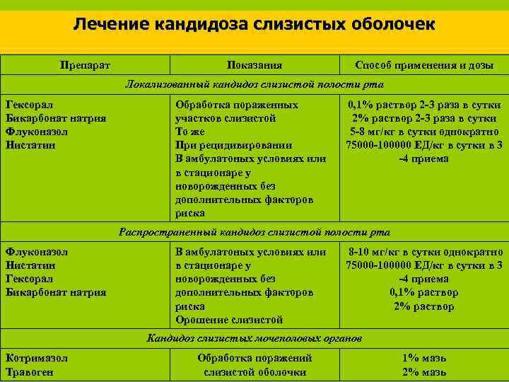 Кандида лечение у женщин препараты. Схема лечения кандидоза полости рта. Схема лечения кандидоза ротовой полости. Лечение кандидоза у женщин препараты схема лечения. Протокол лечения хронического кандидоза.