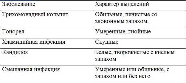 Норма белей. Выделения при различных заболеваниях. Выделения заболевания таблицы. Таблица женских выделений. Виды выделений у женщин и их характеристики.