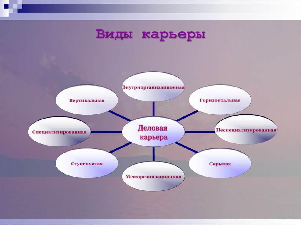 4 типа карьеры. Виды карьеры. Виды деловой карьеры схема. Типы профессиональной карьеры схема. Кластер схема карьеры.