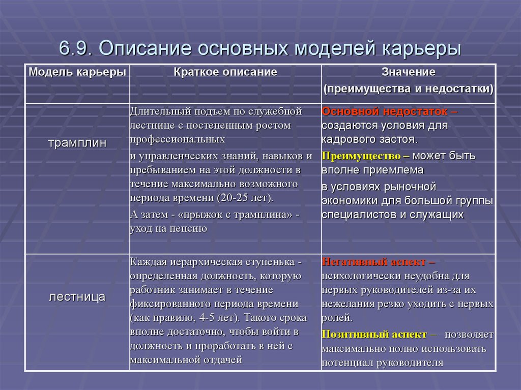 Модели карьеры. Описание основных моделей карьеры. Модель служебной карьеры трамплин. Карьер модель. Достоинства и недостатки основных моделей карьеры.