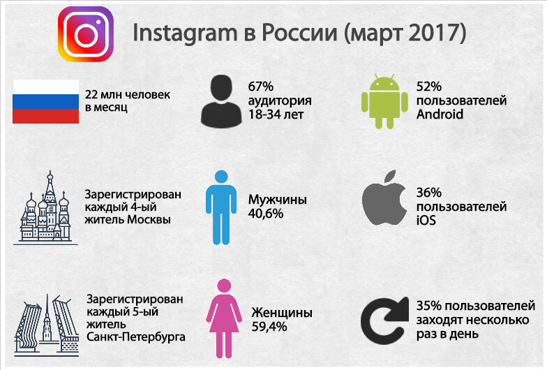 Сколько пользователей в россии. Количество пользователей Инстаграм в России. Аудиторитя Инстаграмм. Статистика аудитории Инстаграм. Instagram аудитория в России.