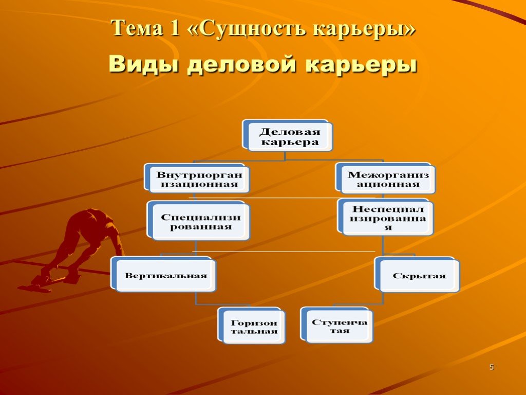 4 типа карьеры. Сущность карьеры. Виды деловой карьеры. Сущность и виды карьеры. Карьера сущность виды этапы.