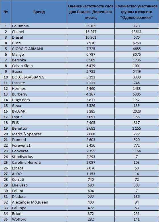 Список брендов. Бренды одежды список. Бренды одежды в России список. Таблица брендов одежды. Рейтинг брендов одежды.
