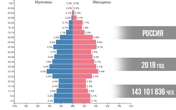 пирамида численности населения России в 2018 году