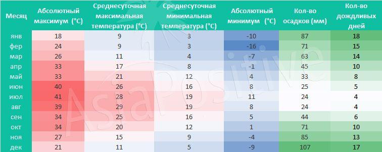 Детальная погода и климат в Стамбуле по месяцам 