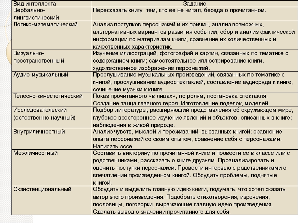 Интеллект виды. Виды интеллекта. Вербально-лингвистический интеллект. Лингвистический вид интеллекта. Вербально лингвистический Тип интеллекта.