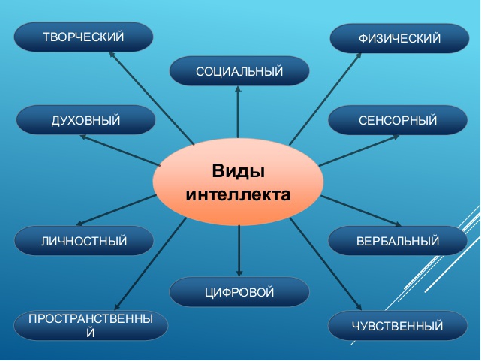 Интеллект какой. Виды интеллекта. Умственные способности виды. Виды интеллекта человека. Виды интеллекта в психологии.