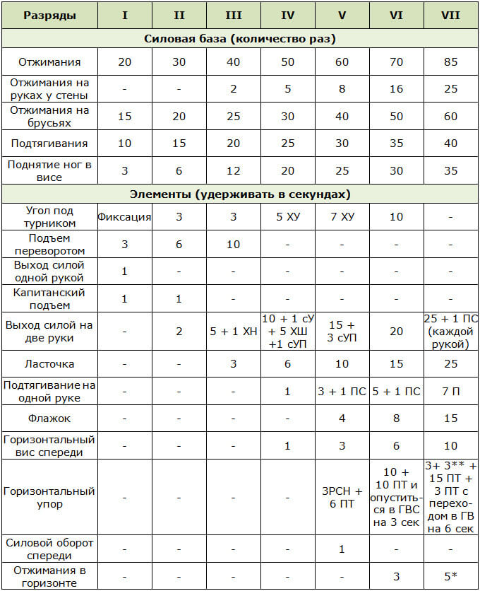 Разряды по воркауту с указанием нормативов