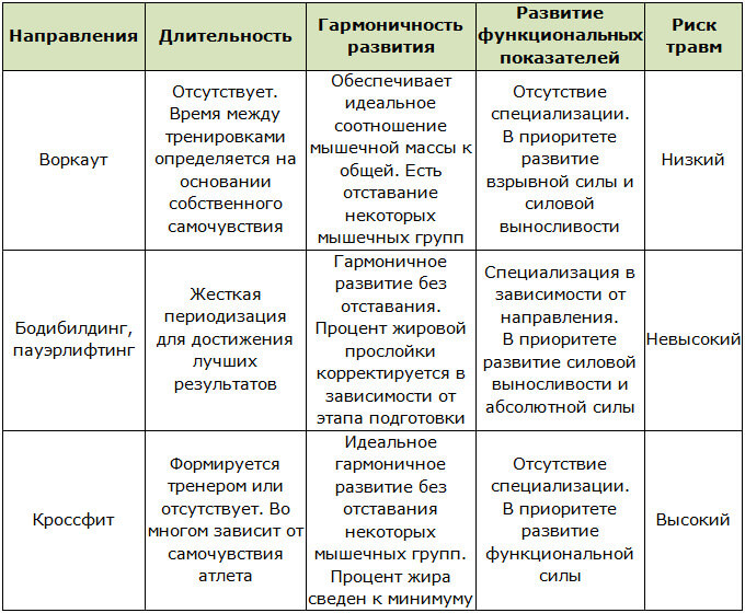 Таблица с различиями между воркаутом, бодибилдингом и кроссфитом