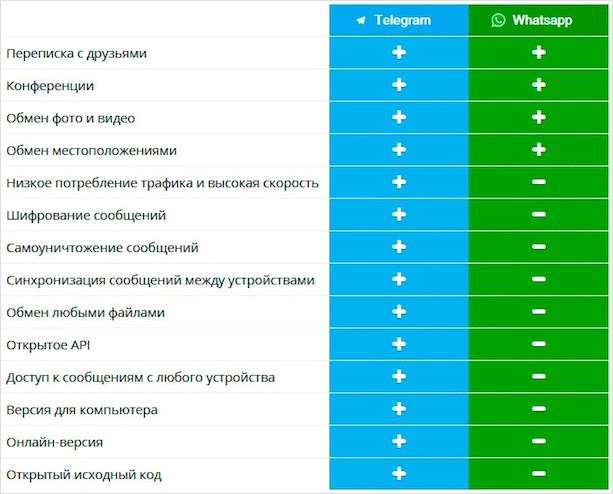 что лучше телеграм или ватсап