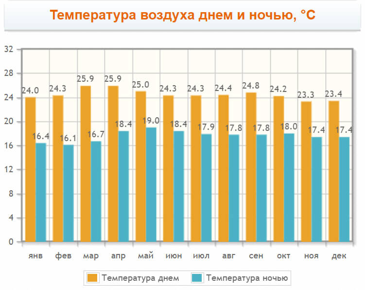 Температура воздуха в Нувара-Элия, Шри-Ланка