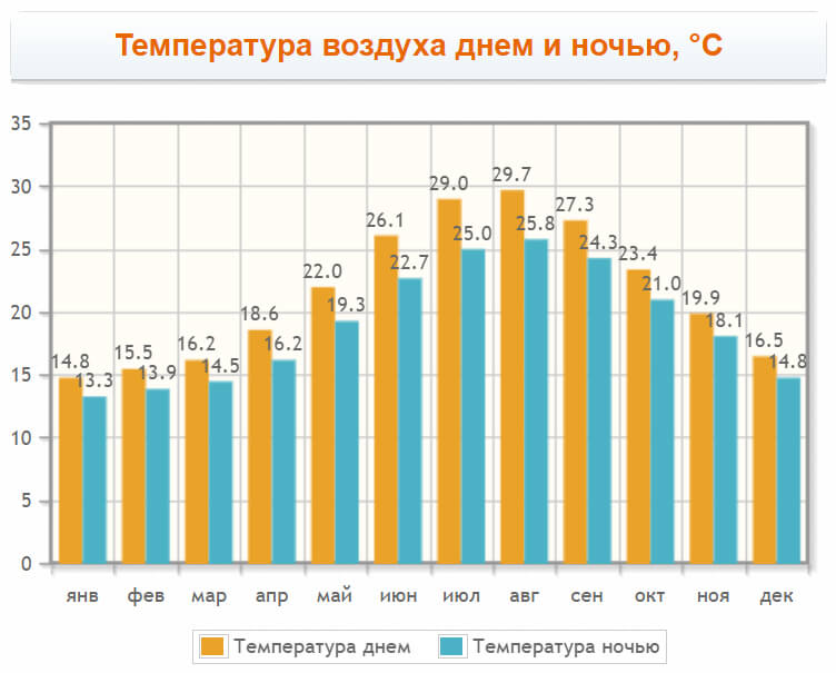 Температура воздуха на острове Санторини