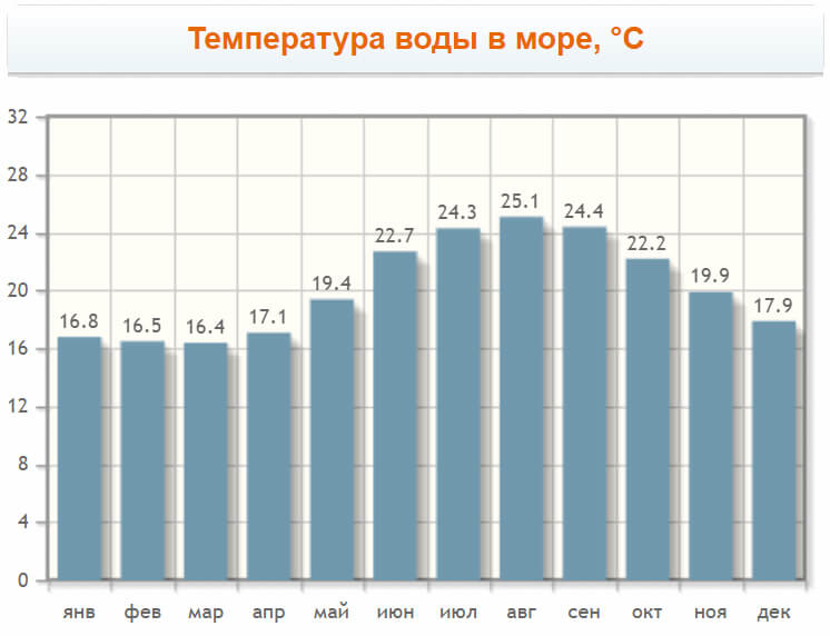 Температура воды в море на Санторини