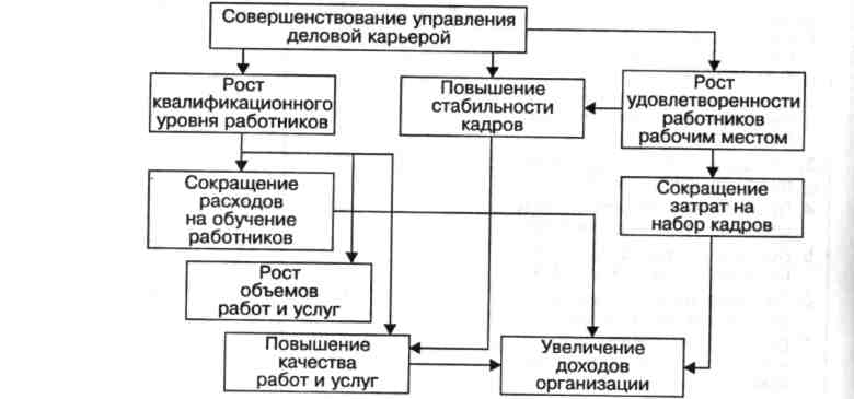 Система управления карьерой. Схема управления карьерой. Управление деловой карьерой персонала. Процесс управления карьерой схема. Механизмы управления деловой карьерой.