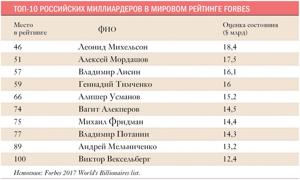 Список рейтинг. Миллиардеры России список. Миллионеры России список. Топ миллиардеров России. Рейтинг российских миллиардеров.