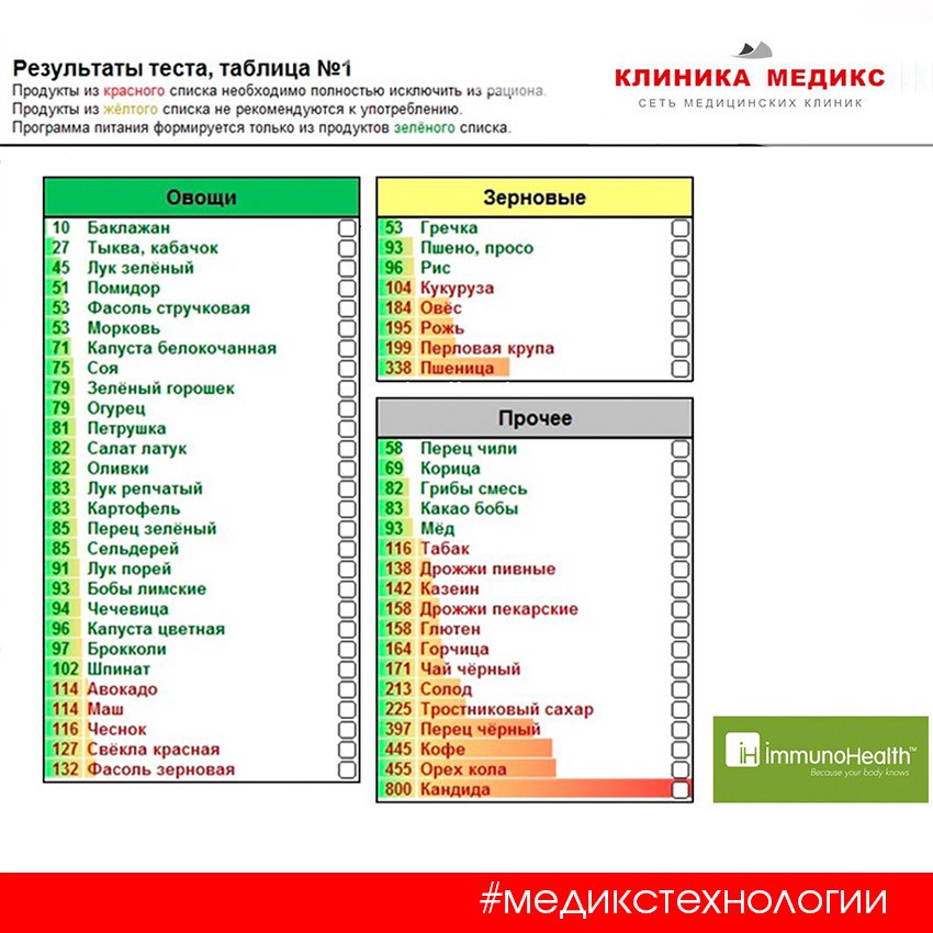 Зеленый перечень. Красный и зеленый список продуктов. Иммунохелс. Иммунохелс продукты. Зеленый список продуктов для похудения.