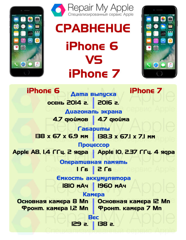 Сравнение iPhone 6 и 7