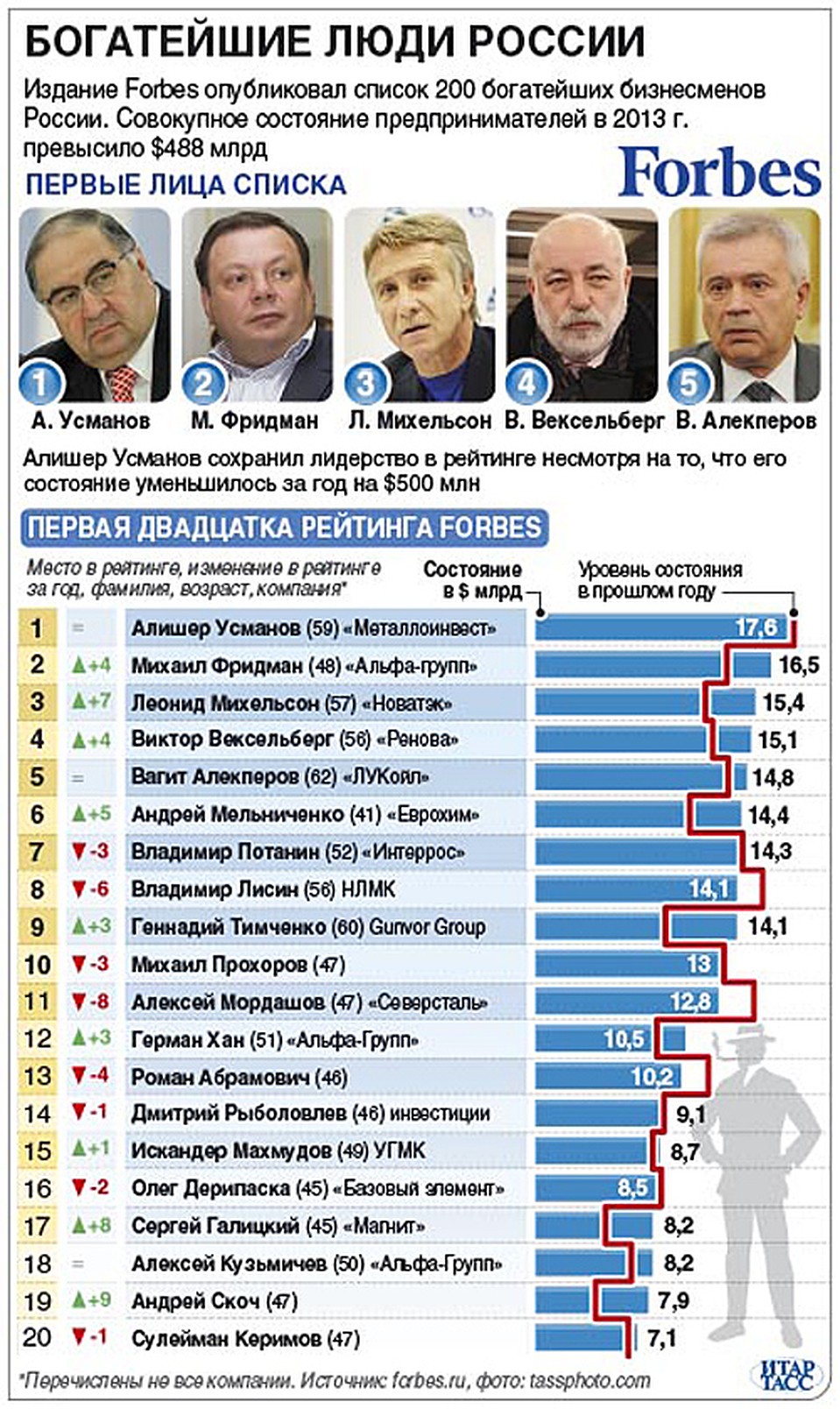 миллиардеры россии 2023 список с фото