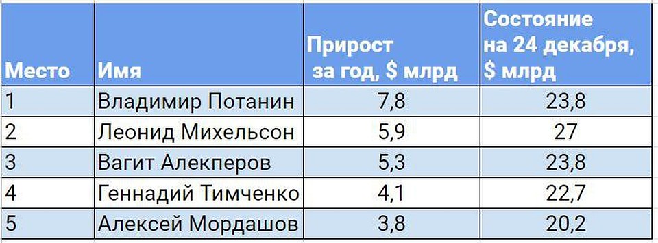 Издание Forbes опубликовало список пяти самых разбогатевших за 2019 год российских миллиардеров. 