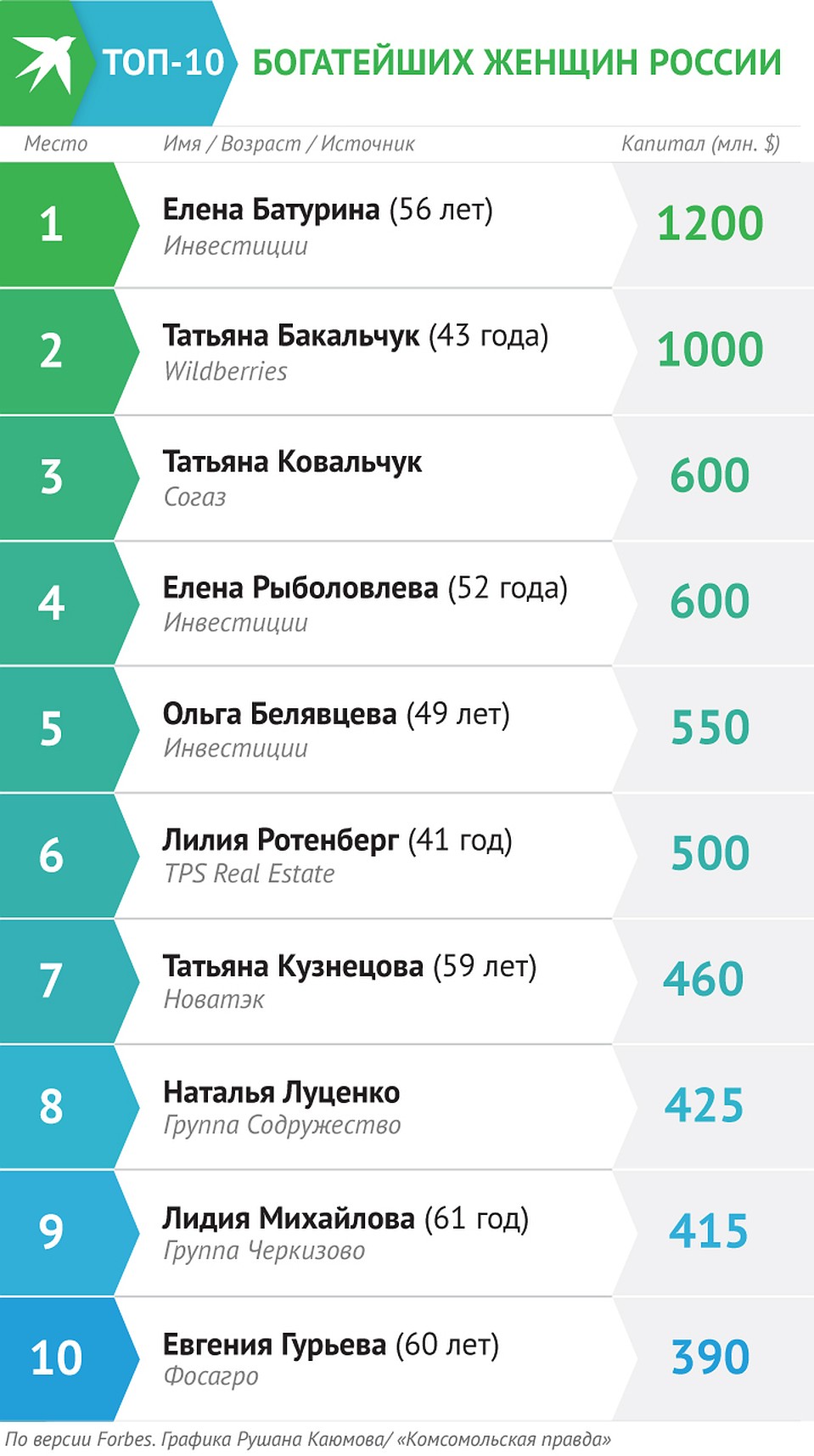 Рейтинг богатейших женщин России по версии Forbes Фото: Рушан КАЮМОВ