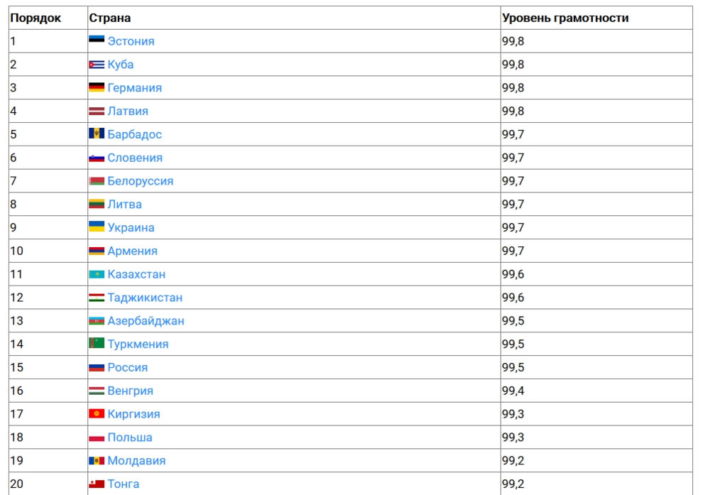 Рейтинг азербайджана. Страны по уровню грамотности населения 2021. Рейтинг стран по грамотности населения 2021.