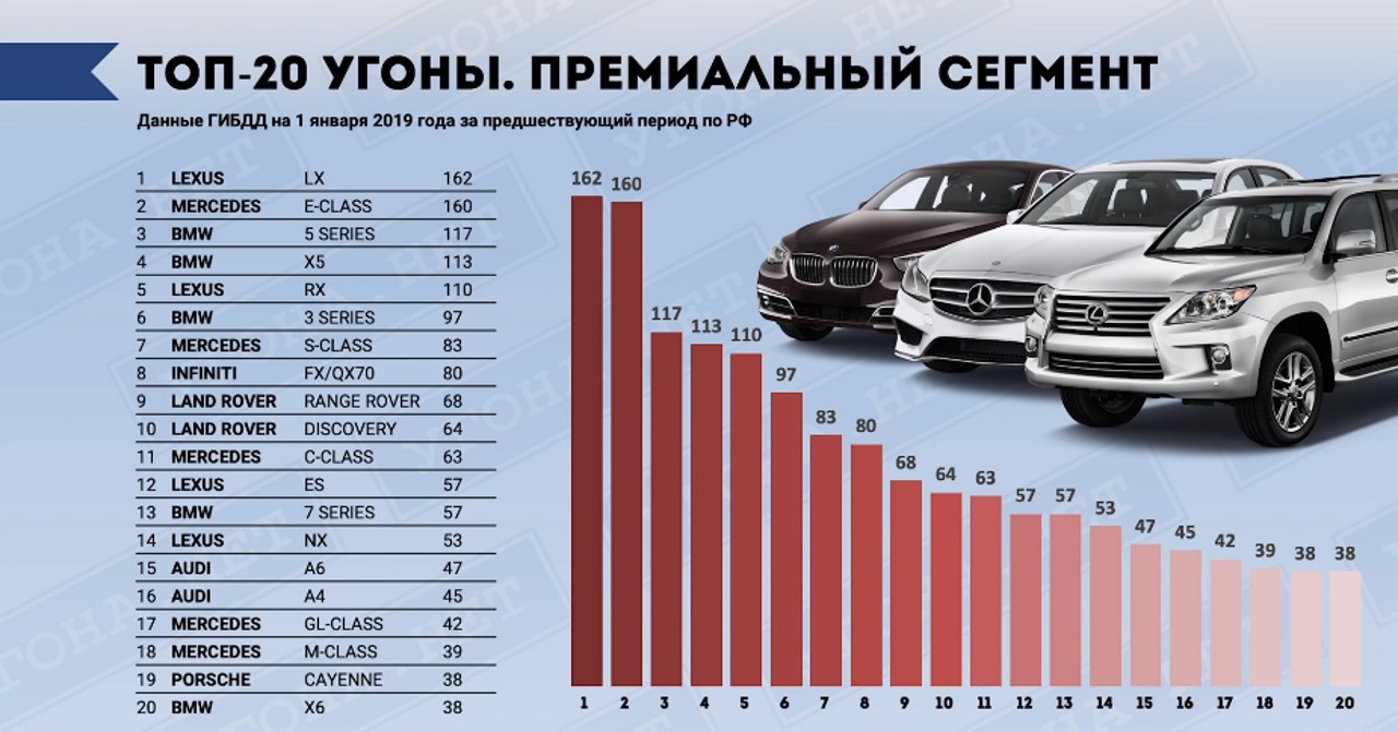 Угоны в премиум-сегменте