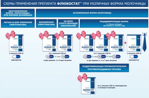 Схема применения Флюкостата при молочнице