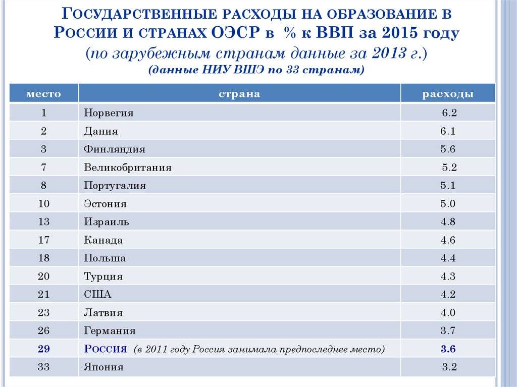 Рейтинг образования. Расходы стран на образование. Рейтинг стран по уровню расходов на образование. Траты государства на образование. Государственные расходы на образование.