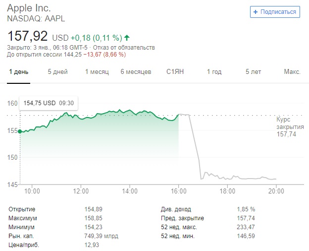 Сколько стоили акции apple в 2012 году